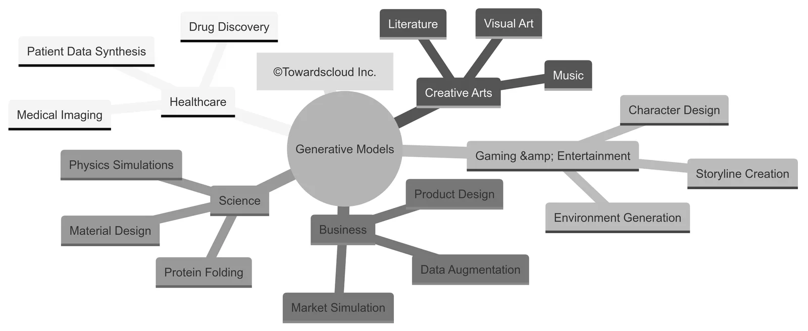 Application Domains for Generative Model
