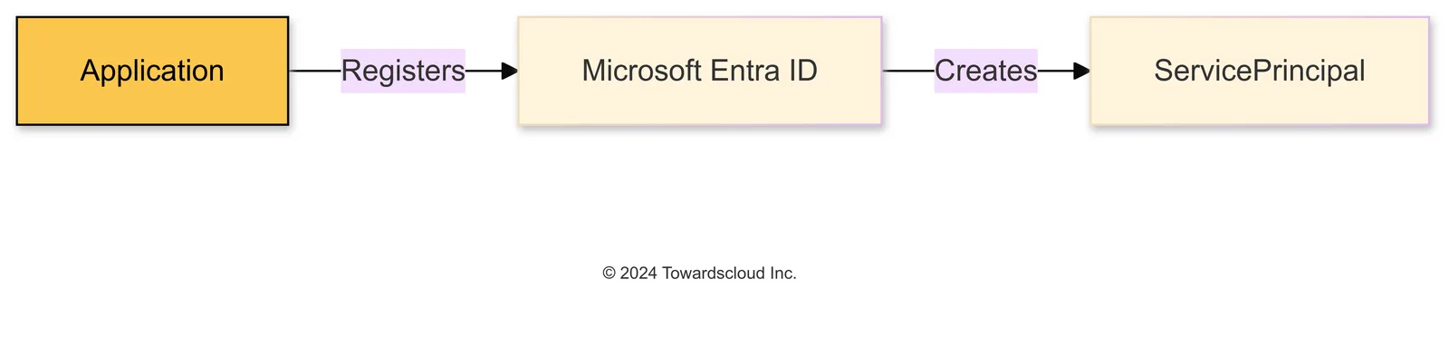 Azure Application Registration 2024 10 21 041316