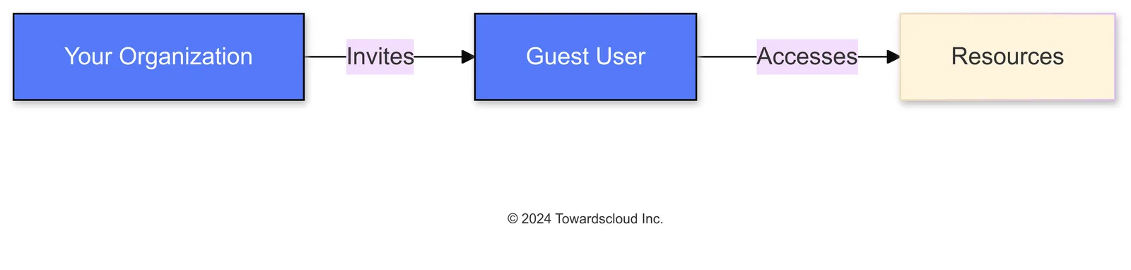 Azure Azure AD B2B Collaboration 2024 10 21 042013