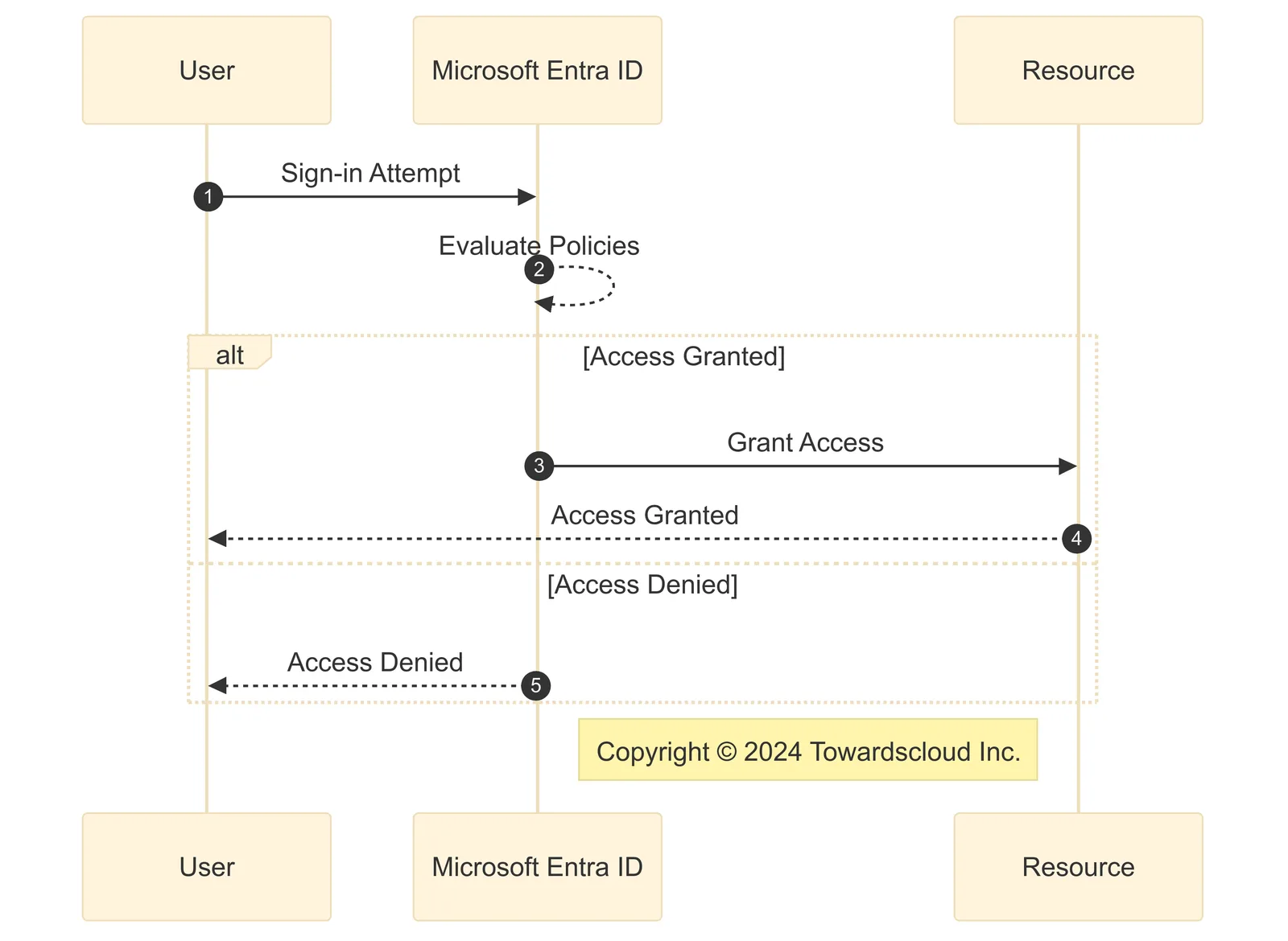 Azure Conditional Access Flow 2024 10 21 040734