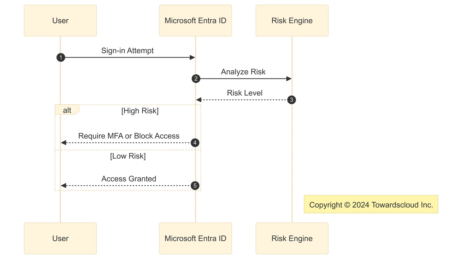 Azure Identity Protection Flow 2024 10 21 041626