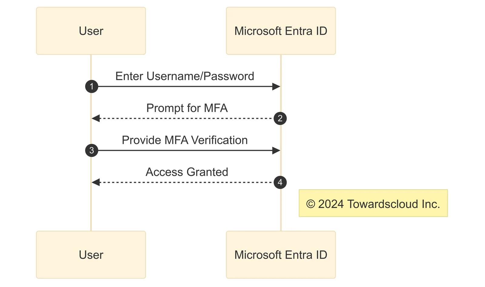 Azure MFA Authentication Process 2024 10 21 040950
