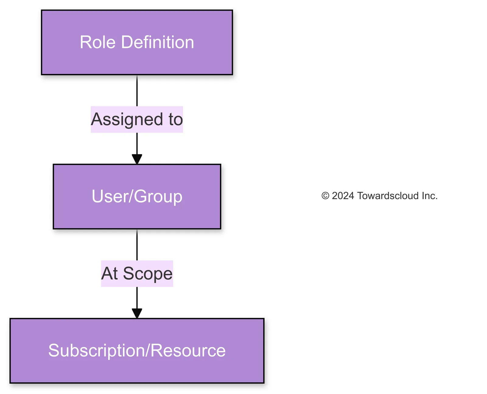 Azure RBAC Structure 2024 10 21 040258