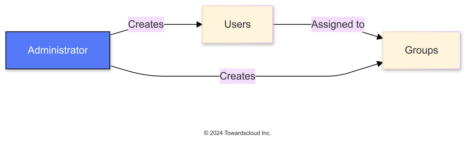 Azure User and Group Management 2024 10 21 035944