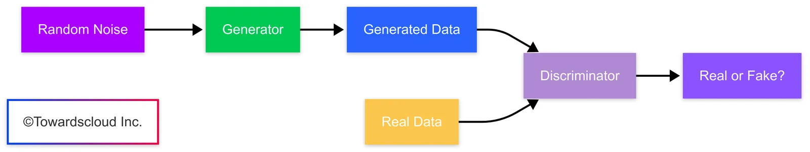 Basic GAN Structure