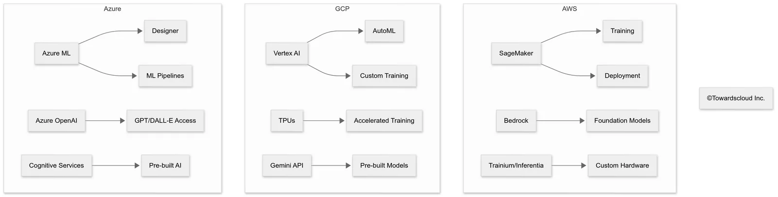 Cloud Platform Comparison for Generative