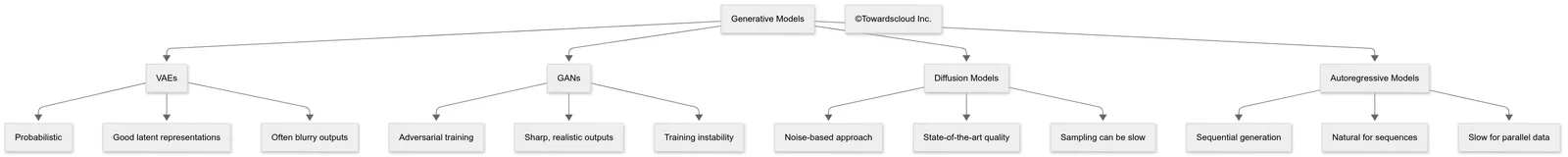 Comparison of Generative Models