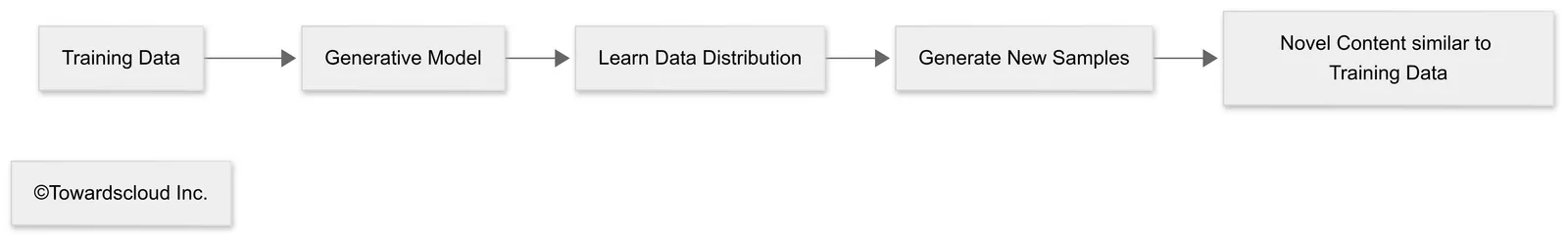 Conceptual Framework of Generative Model