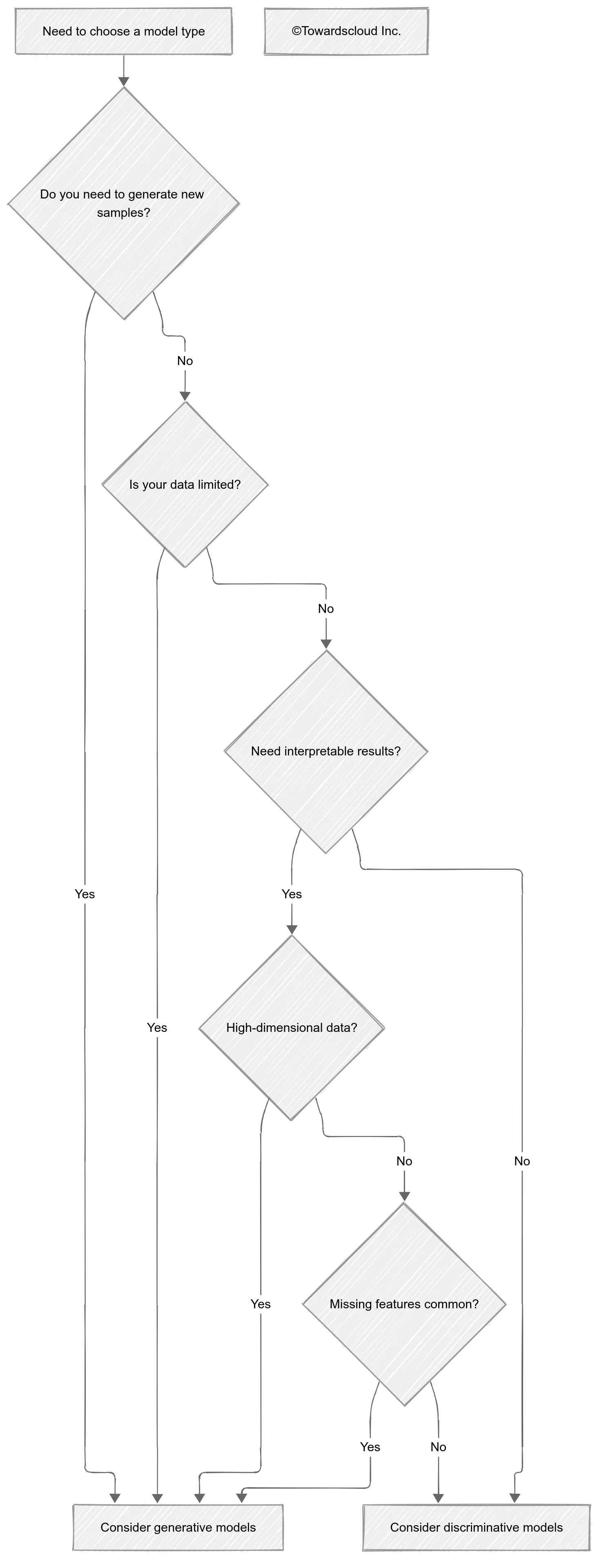 Decision Flowchart for Model Selection