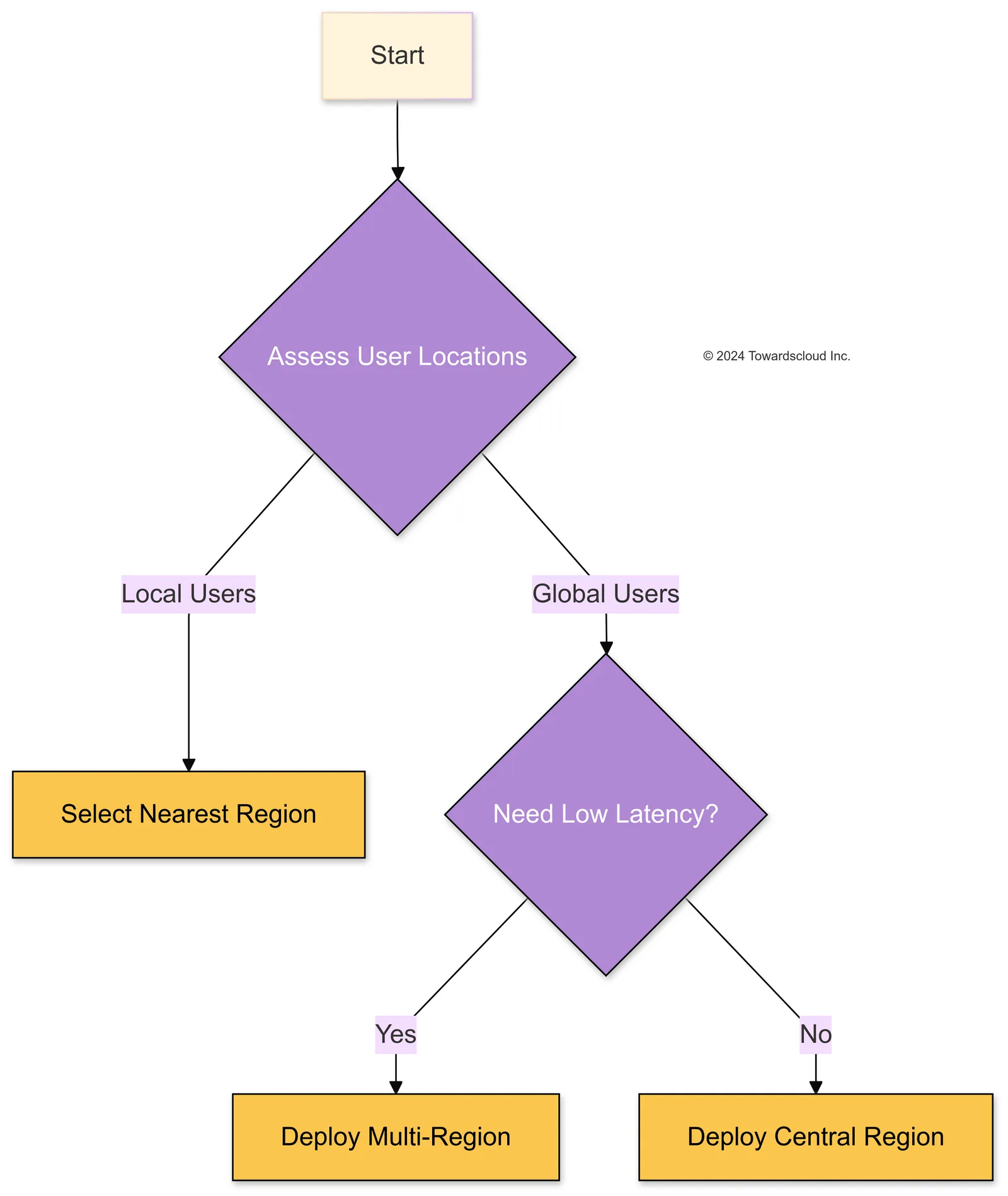 Decision Flowchart for Region Selection 2024 10 05 004042
