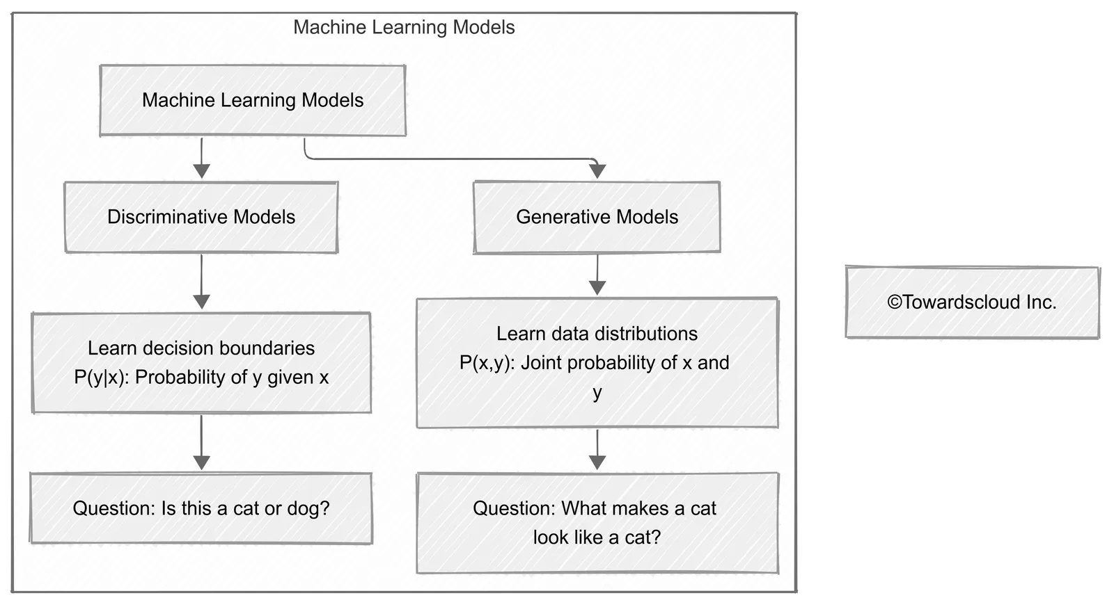 Difference Generative and Discriminative