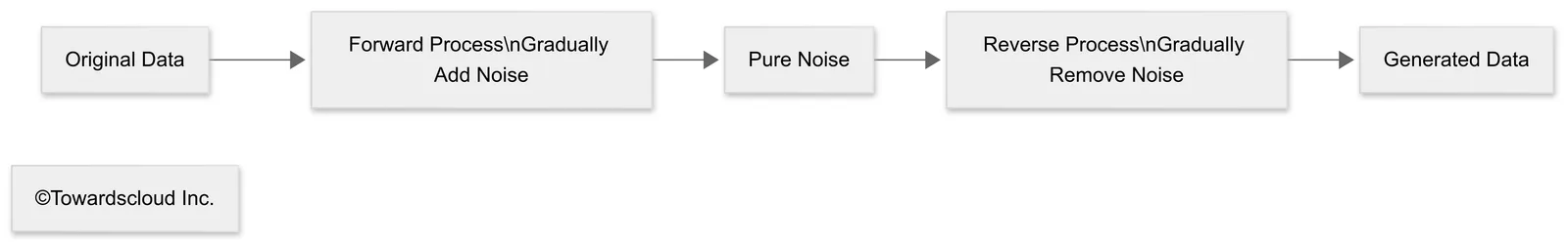Diffusion Model Process