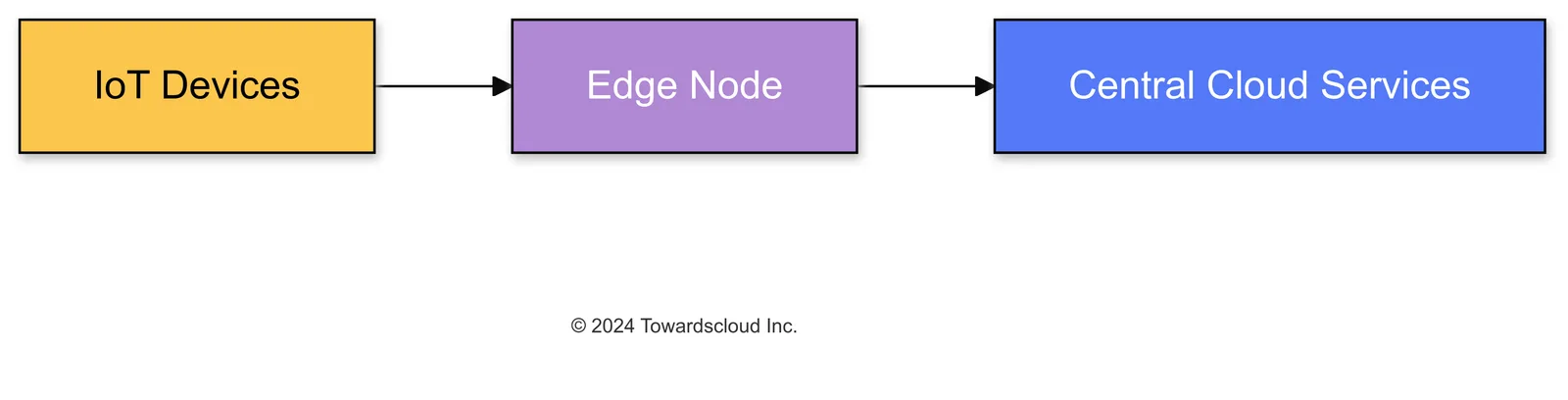 Edge Computing Integration 2024 10 05 010334