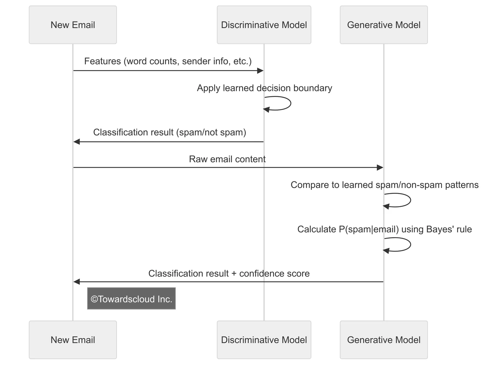 Email Spam Classification