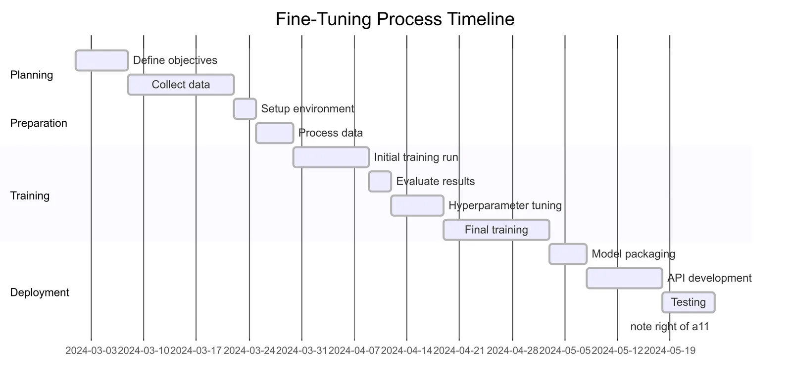 Fine Tuning Process Visualization