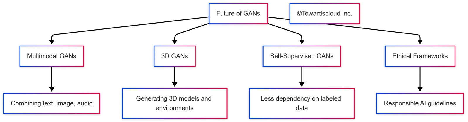 Future Trends in GAN Development