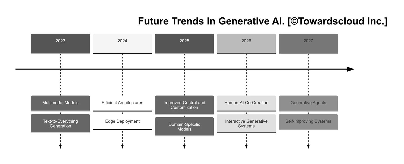 Future Trends in GenAI