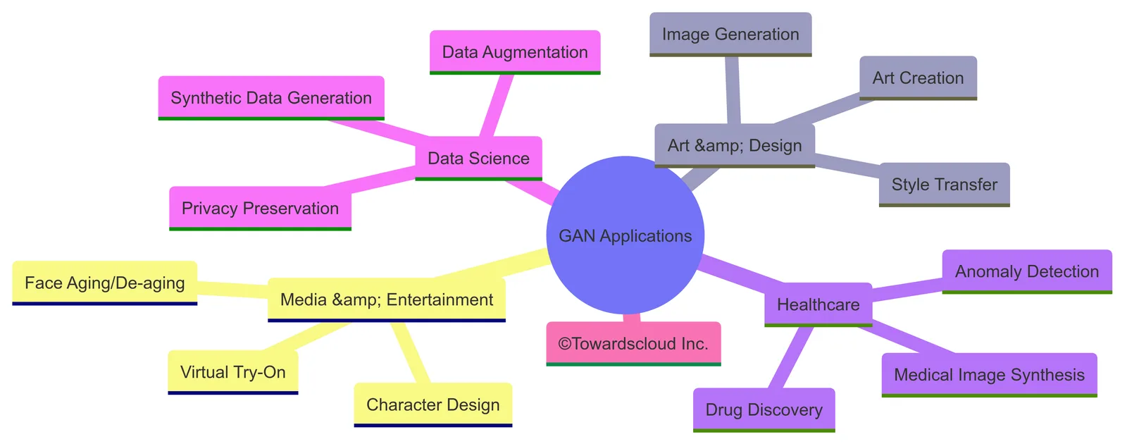 GAN Applications