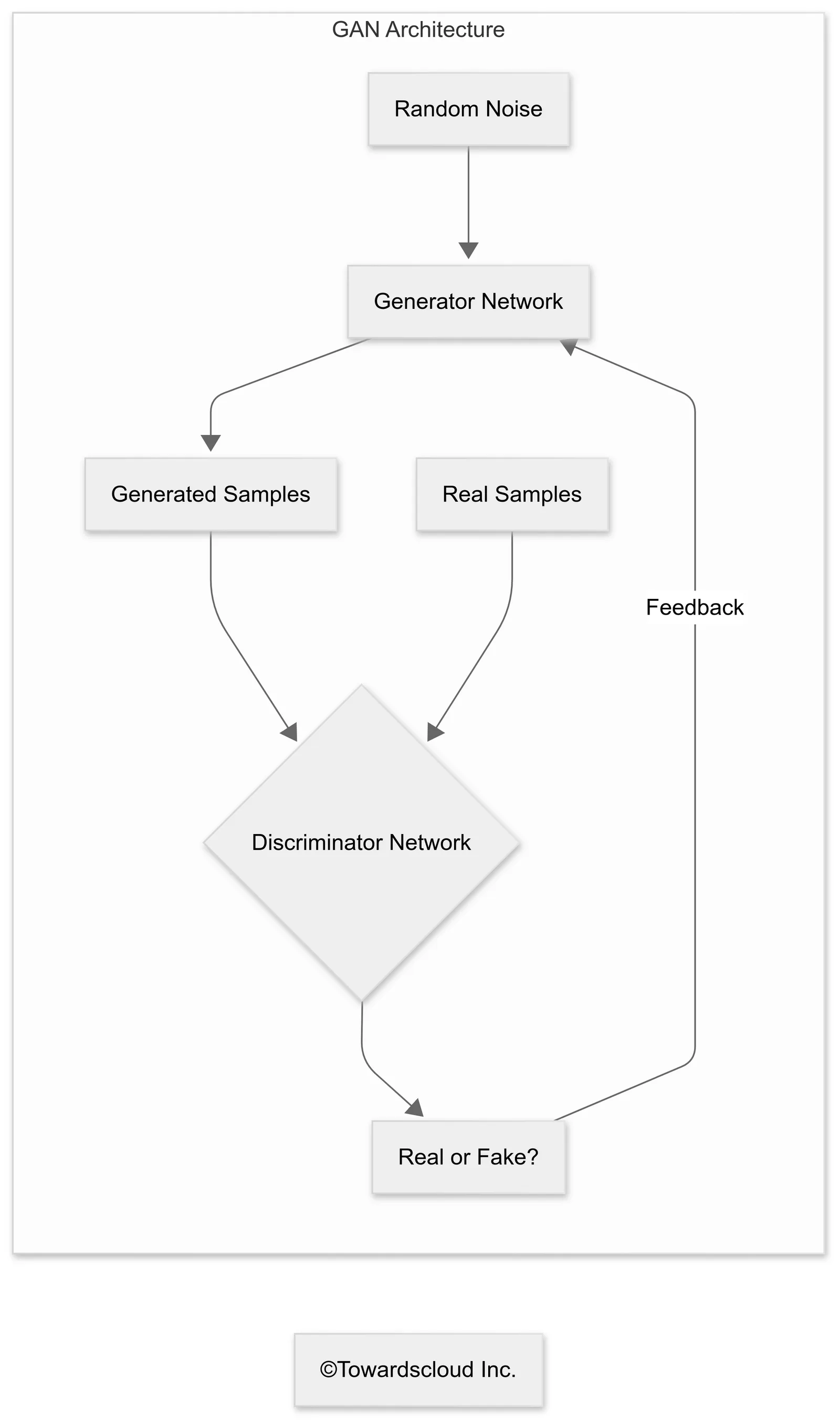 GAN Architecture and Training Process