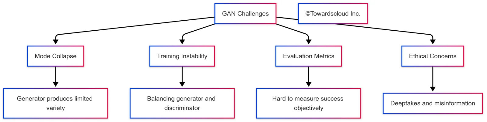 GAN Challenges