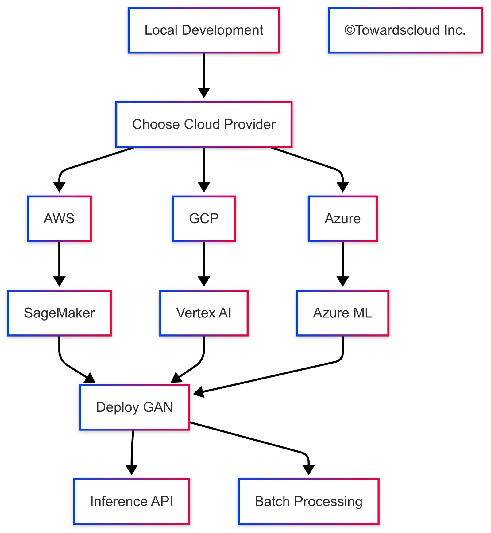 GAN Implementation on Cloud Platforms