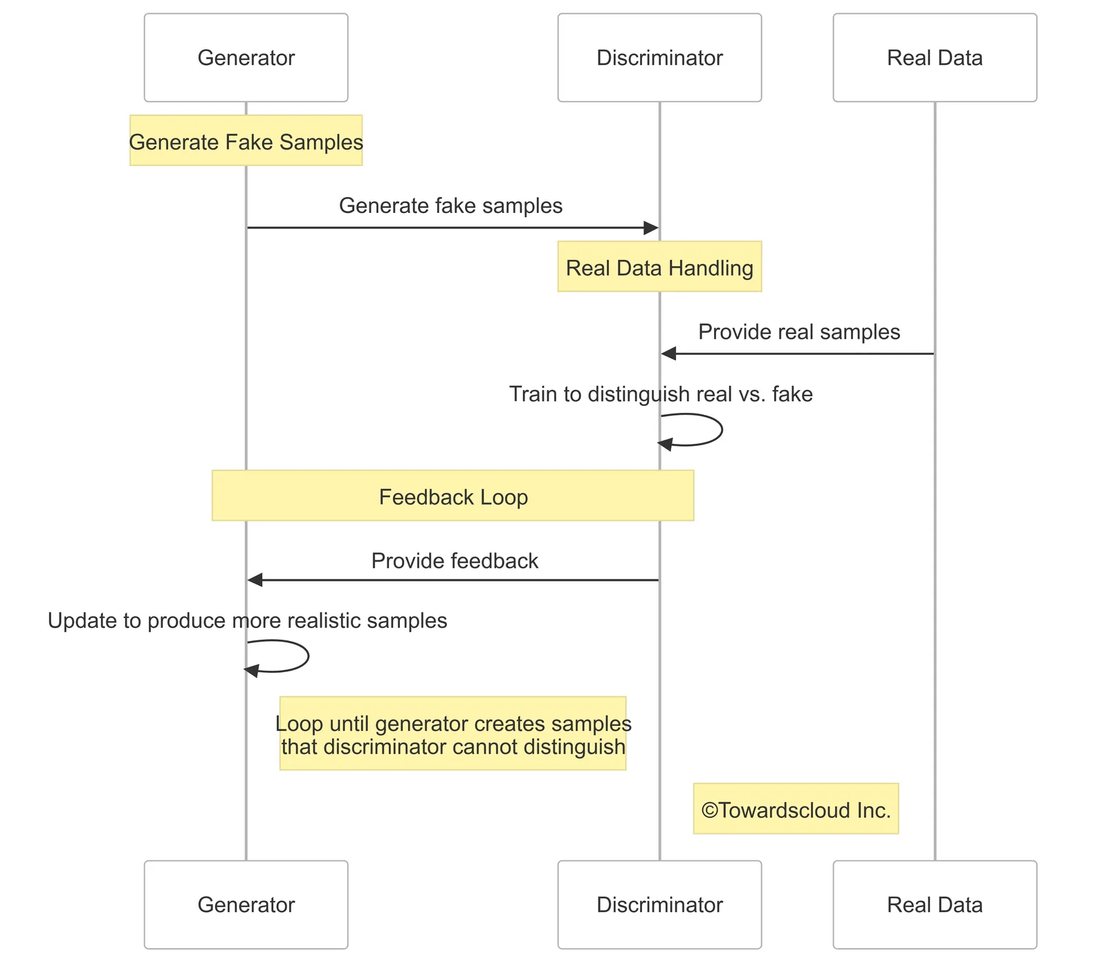 GAN Training Process 2