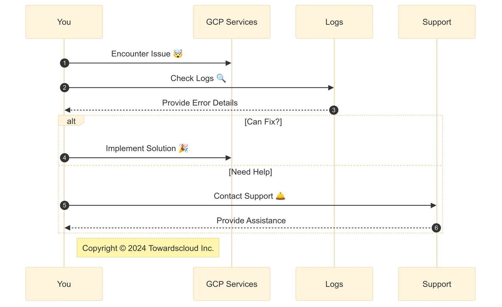 GCP Sequence Diagram Troubleshooting 2024 10 08 040602