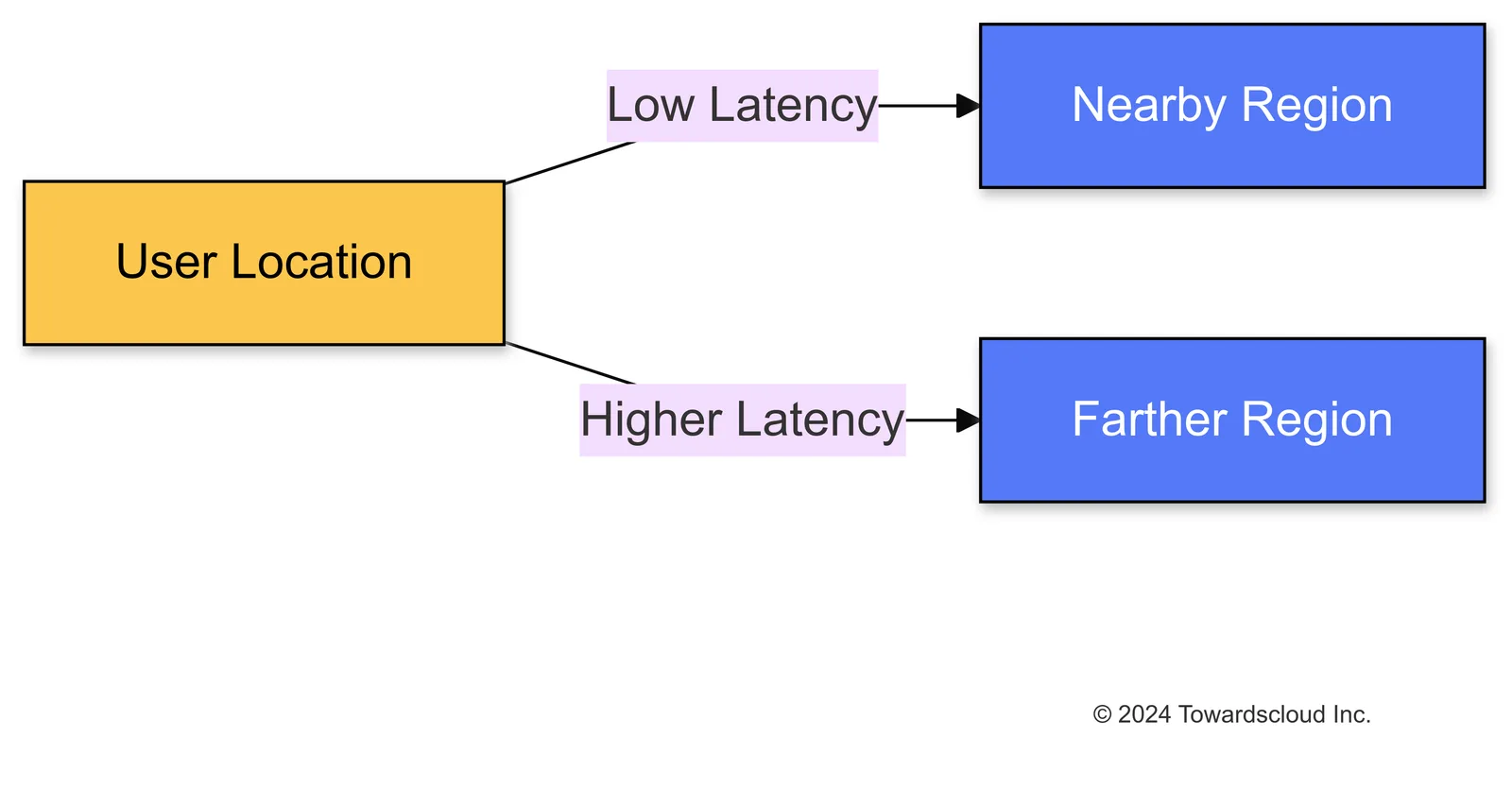 gcp user proximity latency