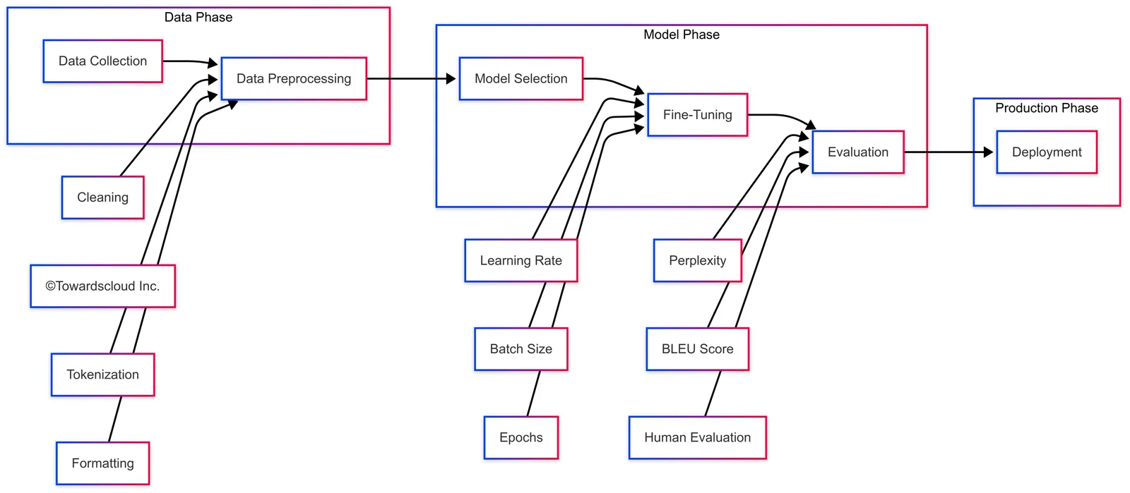 Generative AI Development Pipeline