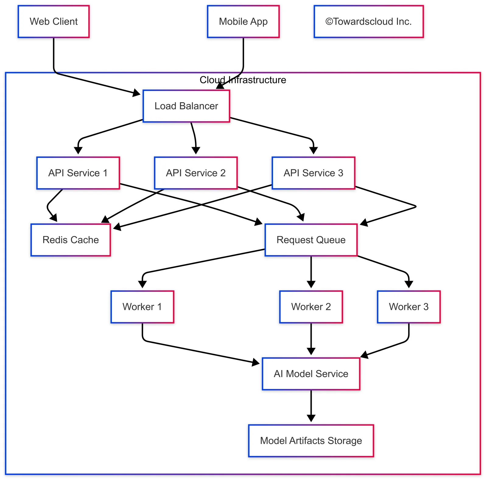 Generative AI Model Deployment Architect