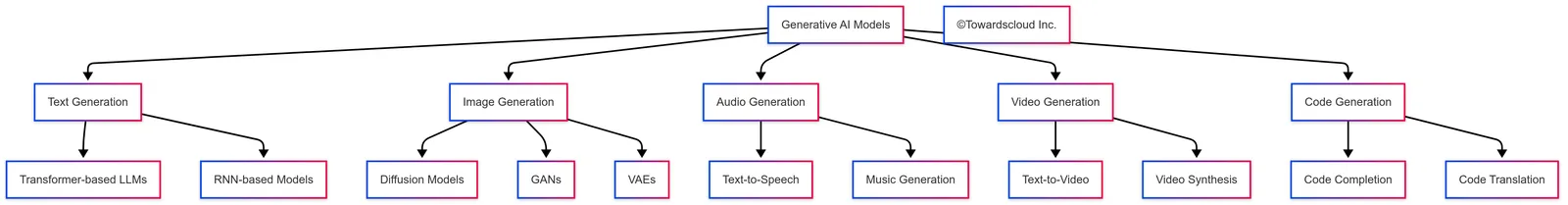 Generative AI Models Landscape
