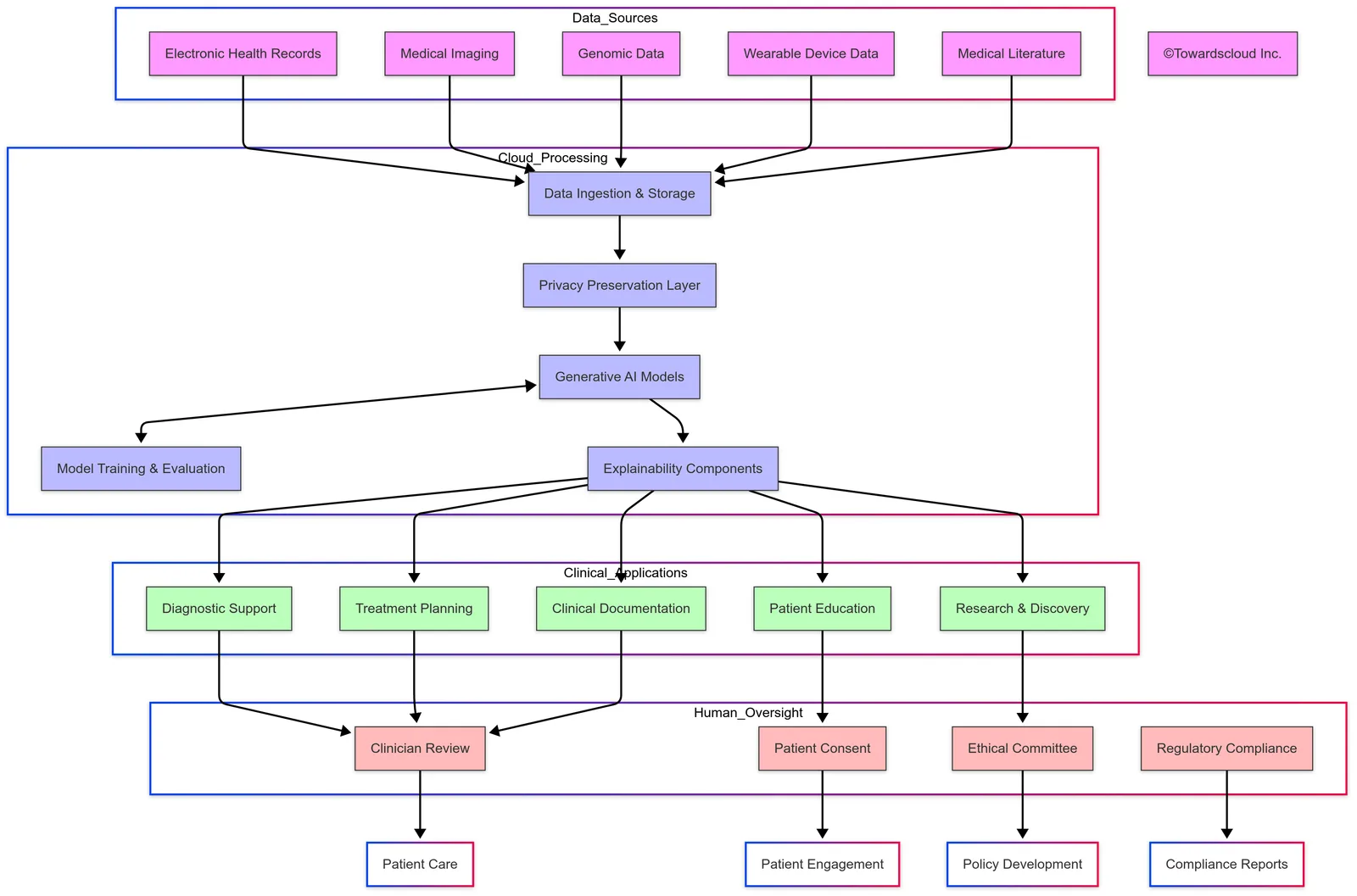 Generative AI Workflow in Healthcare