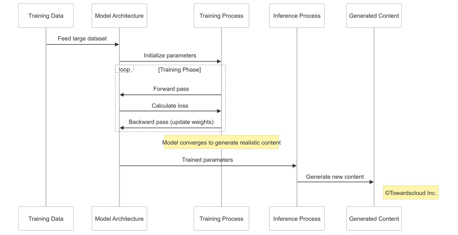 How Generative AI Models Learn