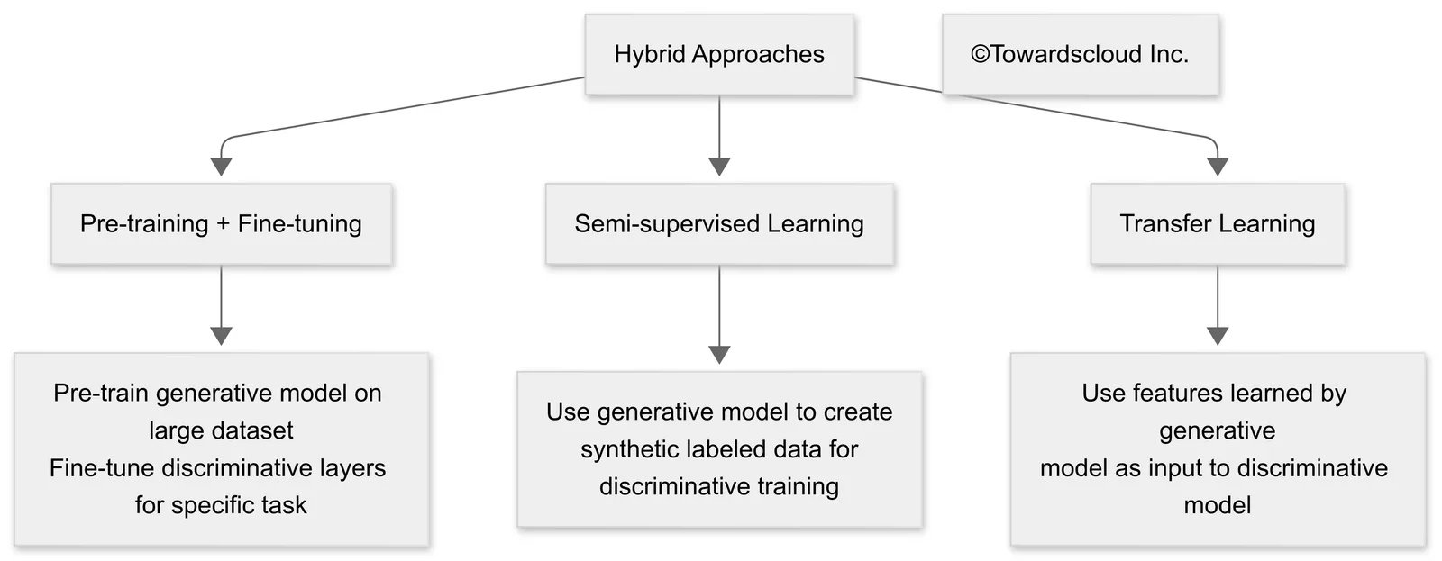 Hybrid Combining Generative Discriminati