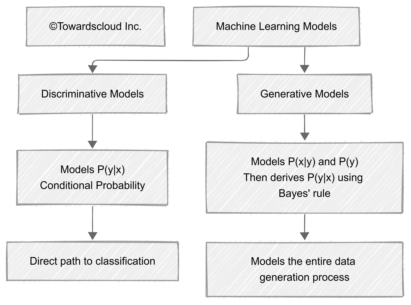 Mathematical Discriminative Generative