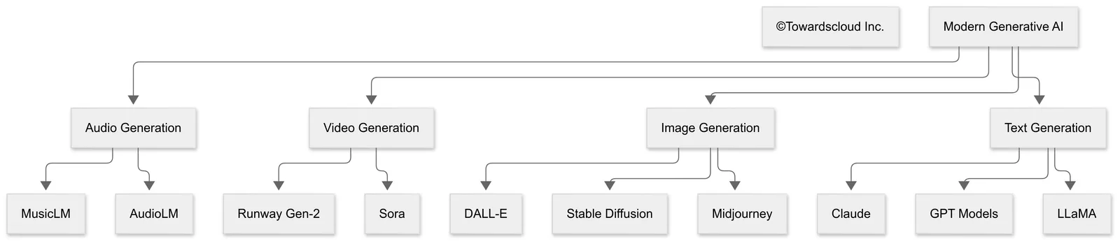 Modern Generative AI Applications
