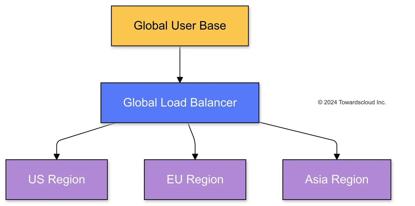 Multi Region Deployment for Global Users