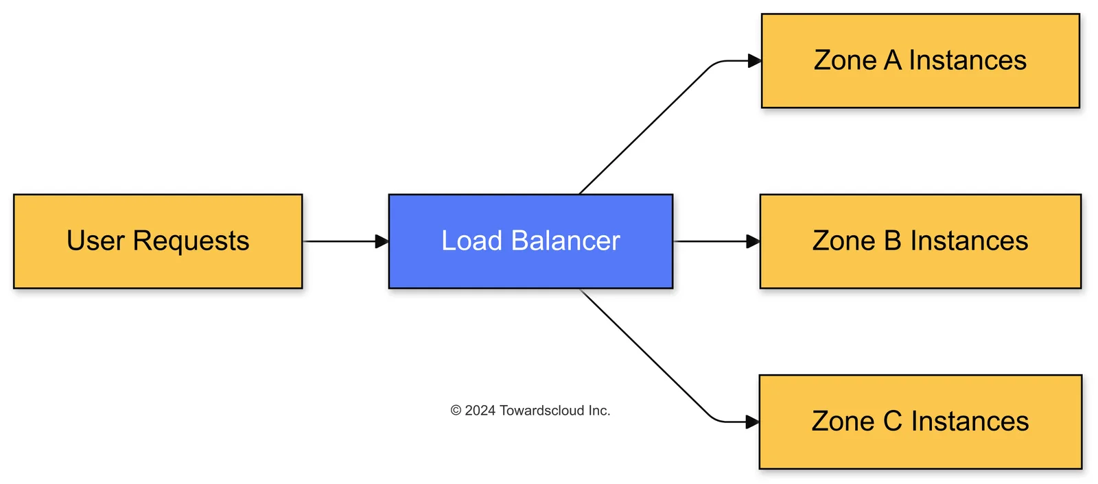 Multi Zone Deployment with Load Balancin 2024 10 05 004740