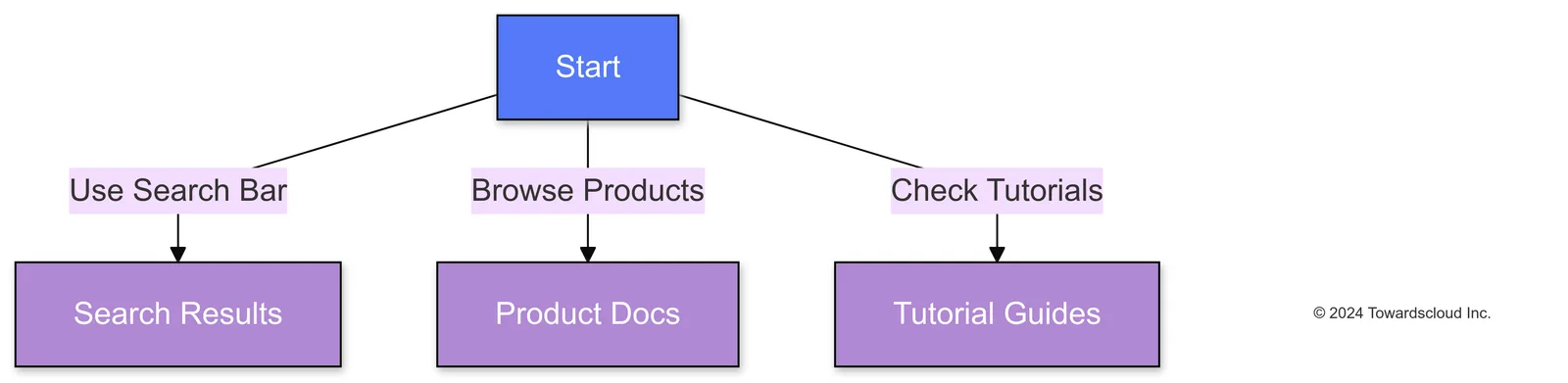 Navigating GCP Documentation 2024 10 08 035726