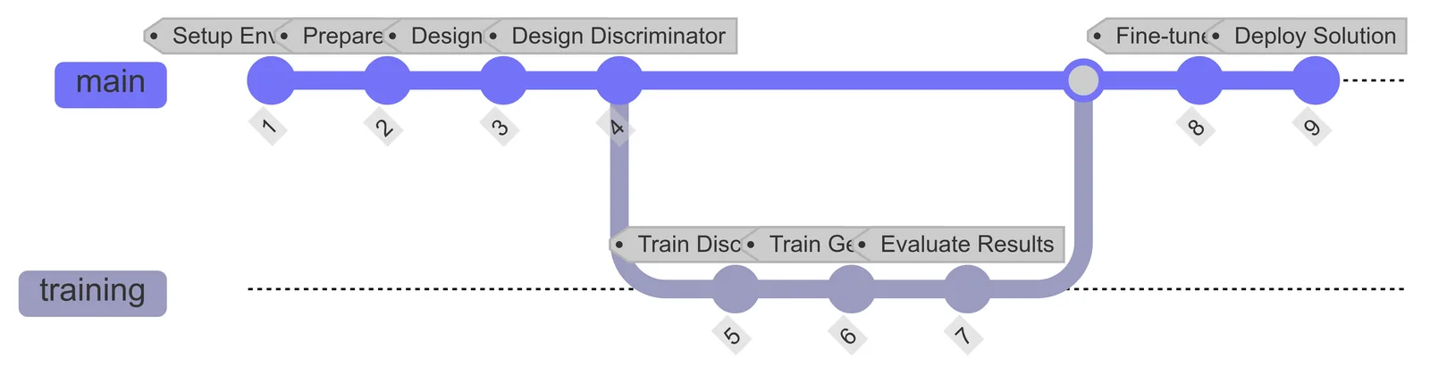 Steps to Implement