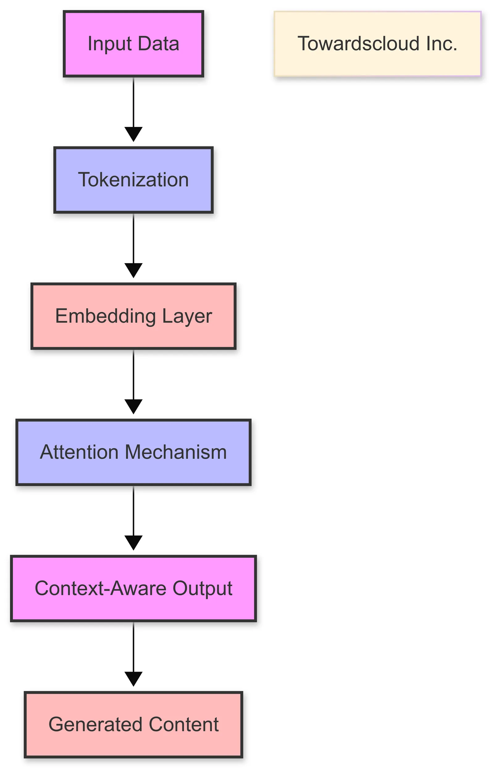 Transformer based Models