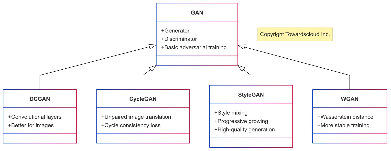 Types of GANs