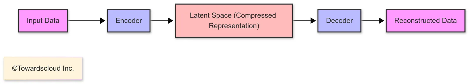 Variational Autoencoders (VAEs)