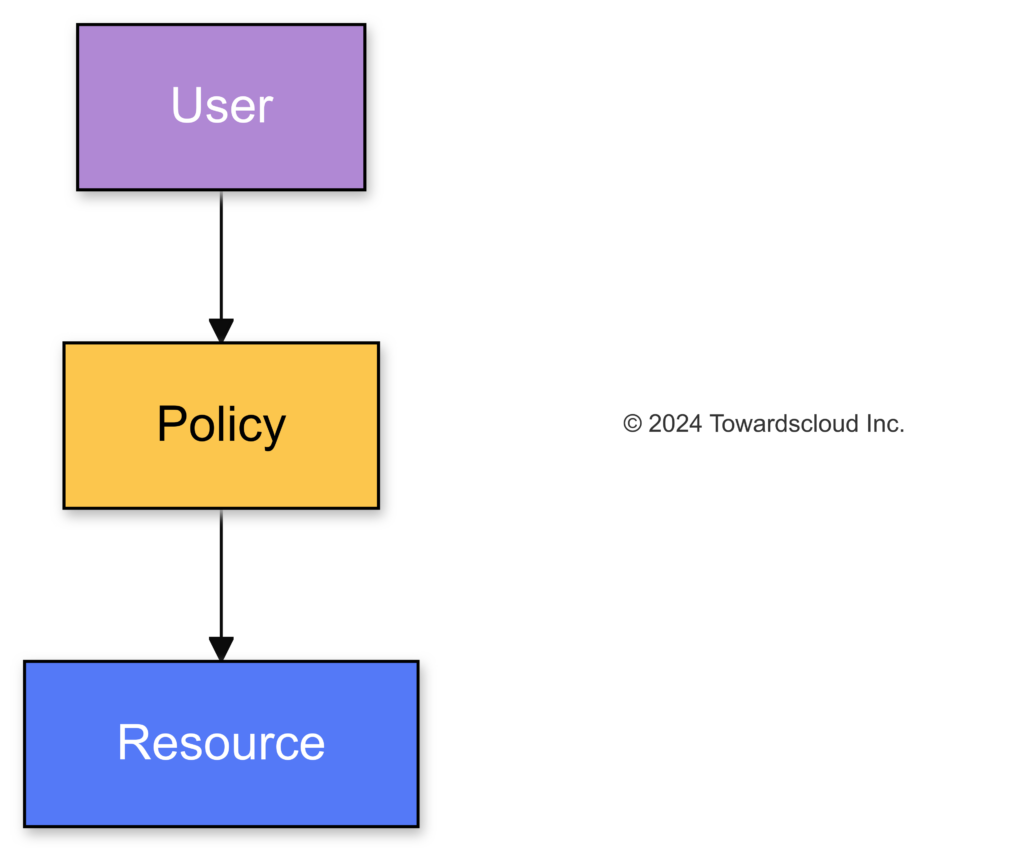 A user accesses a resource through a pol-2024-10-05-033113