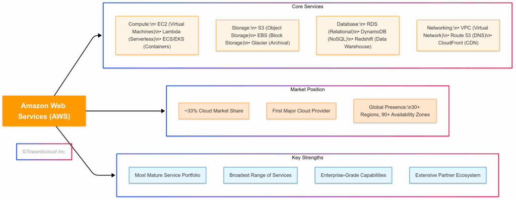 AWS Overview