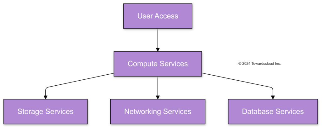 Azure Core Services Interaction-2024-10-08-173857