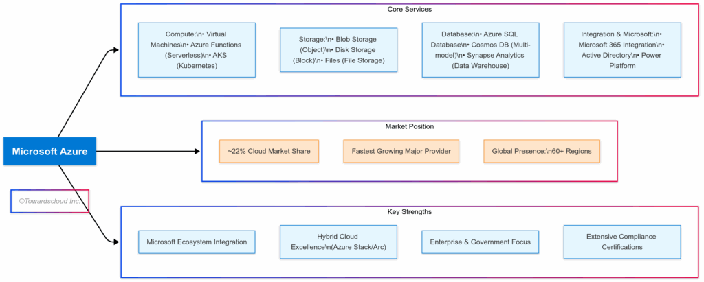 Azure Overview