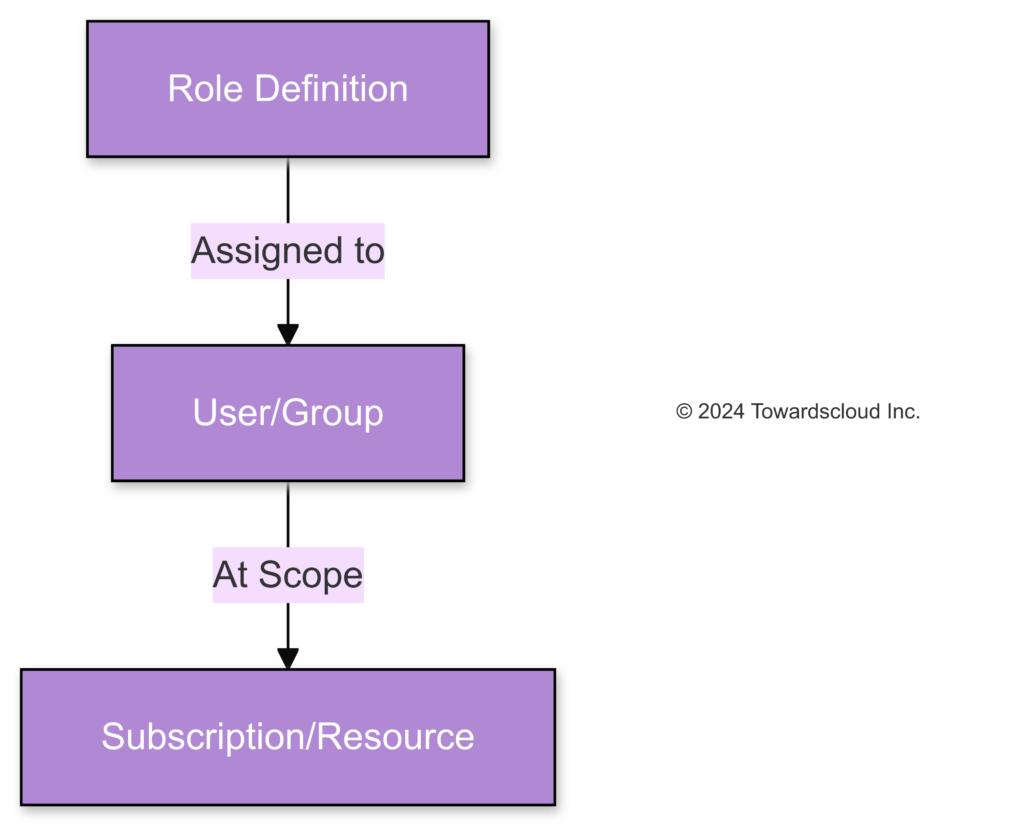 Azure RBAC Structure-2024-10-21-040258