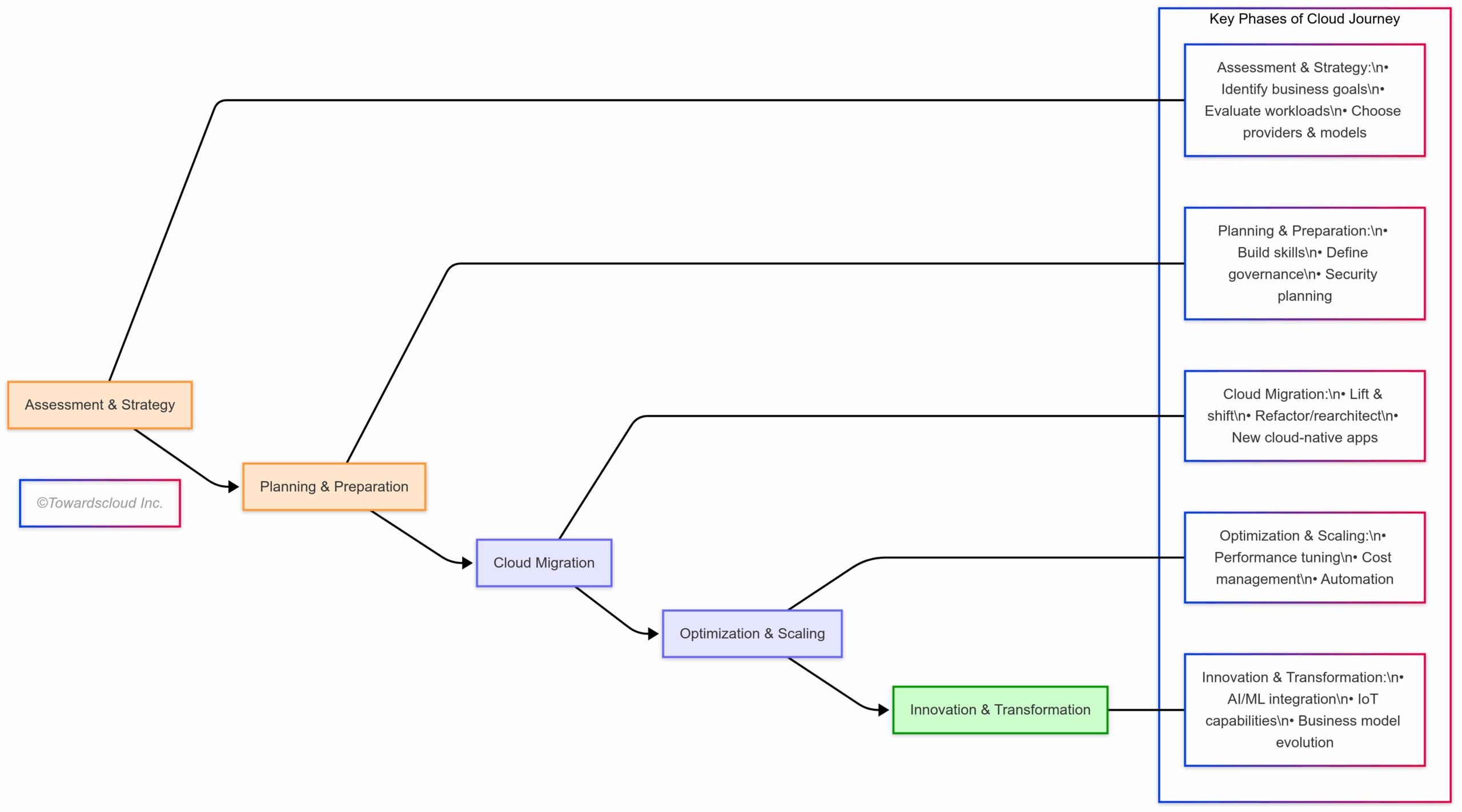 Cloud Adoption Journey