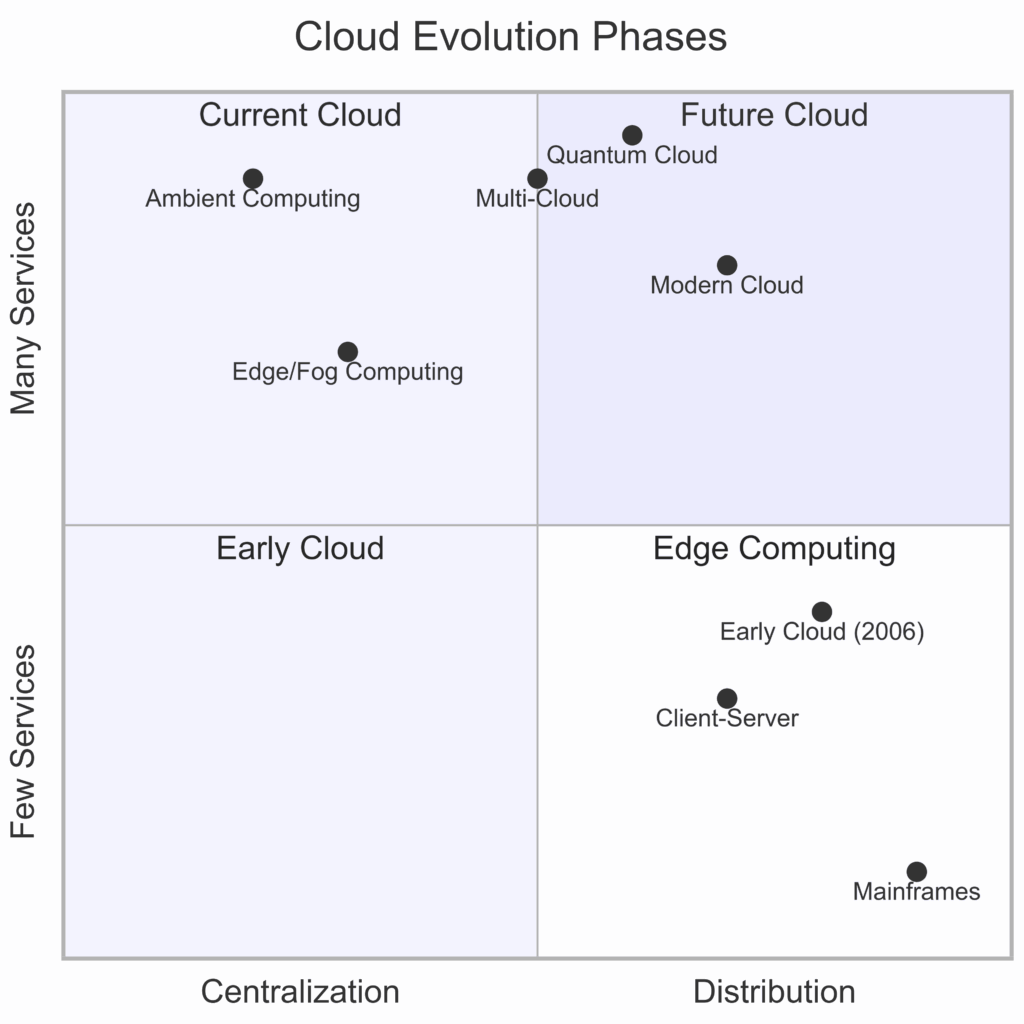 Cloud Evolution Phases